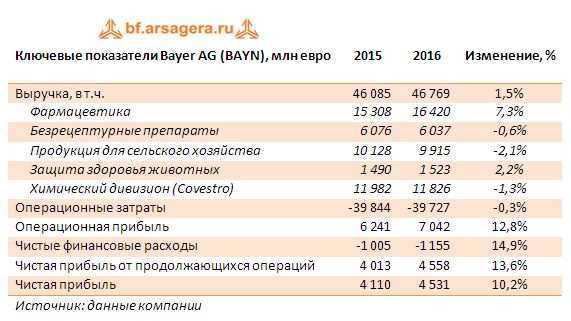 Ключевые показатели Bayer AG (BAYN), млн евро	2015 2015-2016