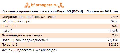 Ключевые прогнозные показатели Bayer AG (BAYN) 2017