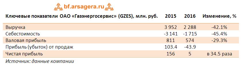 Ключевые показатели ОАО «Газэнергосервис» (GZES), млн. руб.