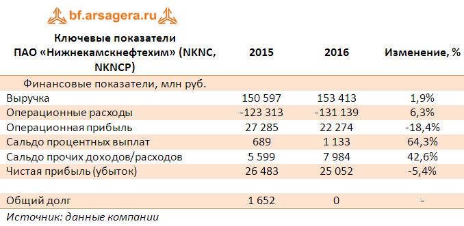 Ключевые показатели  ПАО «Нижнекамскнефтехим» (NKNC, NKNCP) 2015-2016