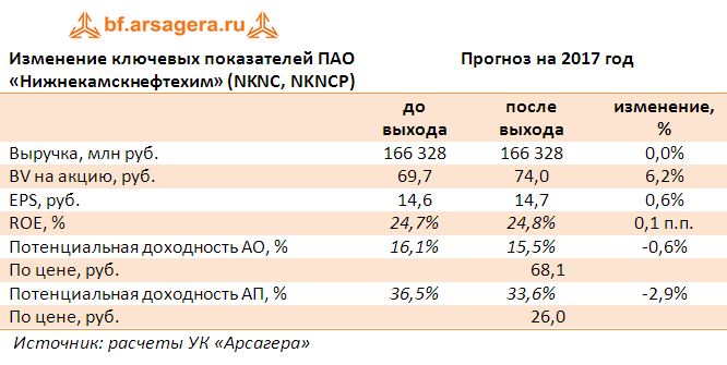 Изменение ключевых показателей ПАО «Нижнекамскнефтехим» (NKNC, NKNCP)? ghjuyjp 2017