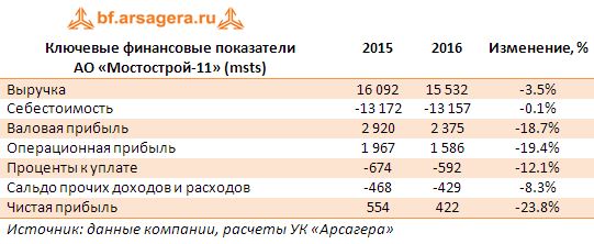 Ключевые финансовые показатели АО «Мостострой-11» (msts) 2015-2016