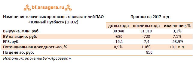 Изменение ключевых прогнозных показателей ПАО «Южный Кузбасс» (UKUZ)  2017