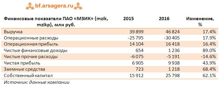 Финансовые показатели ПАО «МЗИК» (mzik, mzikp), млн руб. 2015-2016