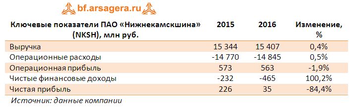 Ключевые показатели ПАО «Нижнекамскшина» (NKSH), млн руб. 2015-2016