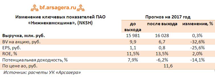 Изменение ключевых показателей ПАО «Нижнекамскшина», (NKSH) прогнозы на 2017