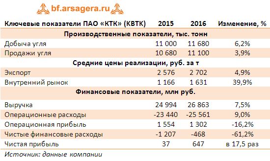 Ключевые показатели ПАО «КТК» (KBTK) 2015-2016