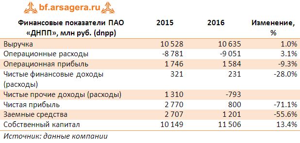 Финансовые показатели ПАО  «ДНПП», млн руб. (dnpp) 2015-2016
