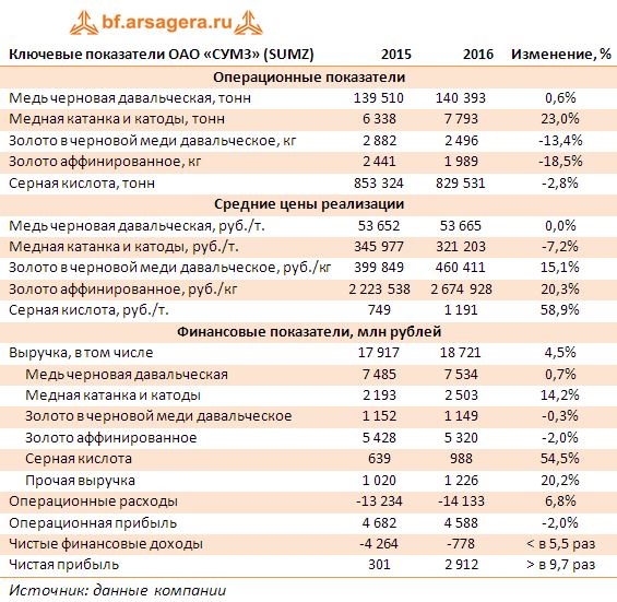 Ключевые показатели ОАО «СУМЗ» (SUMZ) 2015-2016