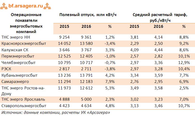 Операционные показатели энергосбытовых компаний итоги 2016