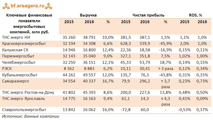 Ключевые финансовые показатели энергосбытовых компаний, млн руб. итоги 2016