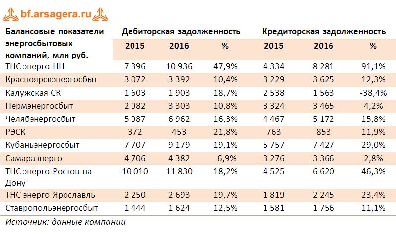 Балансовые показатели энергосбытовых компаний, млн руб. итоги 2016