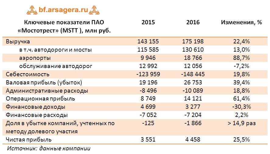 Ключевые показатели ПАО «Мостотрест» (MSTT ), млн руб. итоги 2016