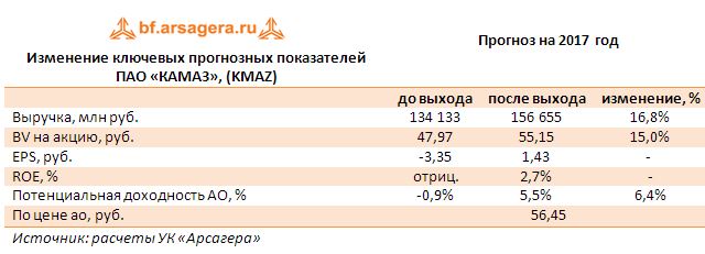 Изменение ключевых прогнозных показателей  ПАО «КАМАЗ», (KMAZ) прогноз 2017