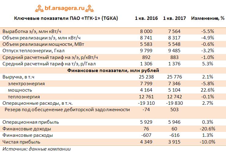 Ключевые показатели ПАО «ТГК-1» (TGKA) по итогам 1 квартала 2017 года