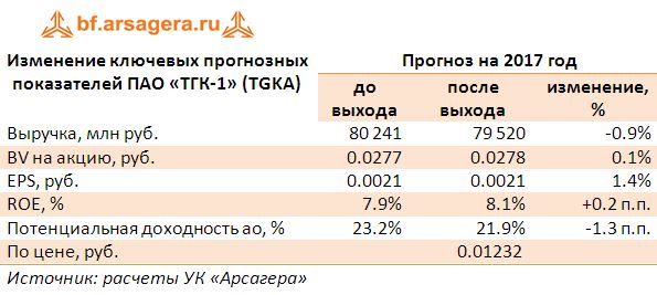 Изменение ключевых прогнозных показателей ПАО «ТГК-1» (TGKA) прогноз 2017