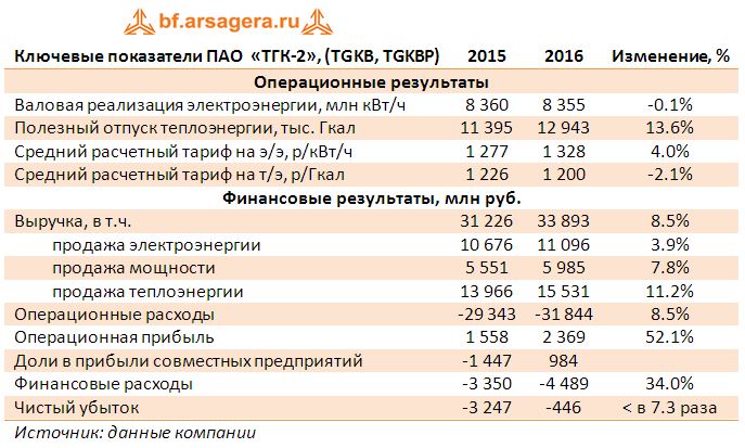 Ключевые показатели ПАО  «ТГК-2», (TGKB, TGKBP) итоги 2016