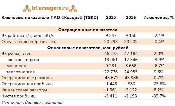 Ключевые показатели ПАО «Квадра» (TGKD) по итогам 2016 года
