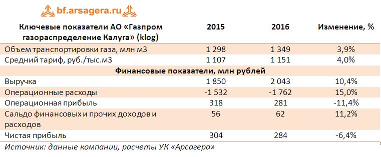 Ключевые показатели АО «Газпром газораспределение Калуга» (klog) итоги 2016