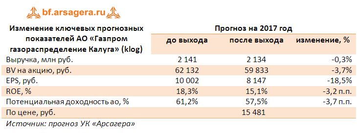 Изменение ключевых прогнозных показателей АО «Газпром газораспределение Калуга» (klog) прогнозы 2017