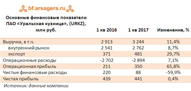 Основные финансовые показатели ПАО «Уральская кузница», (URKZ), млн руб. 1 квартал 2017