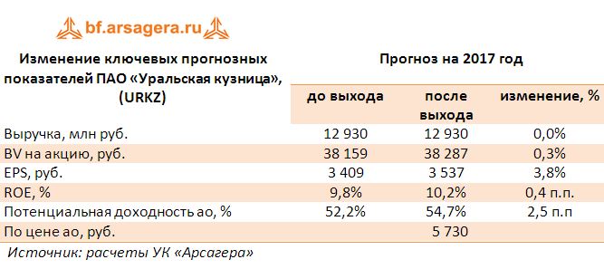 Изменение ключевых прогнозных показателей ПАО «Уральская кузница», (URKZ)  прогноз на 2017