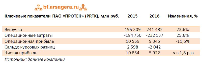 Ключевые показатели ПАО «ПРОТЕК» (PRTK), млн руб. итоги 2016