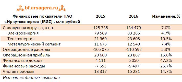 Финансовые показатели ПАО «Иркутскэнерго» (IRGZ) , млн рублей итоги 2016