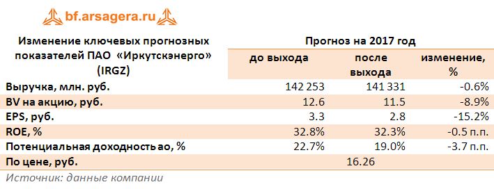 Изменение ключевых прогнозных показателей ПАО  «Иркутскэнерго» (IRGZ) прогноз 2017