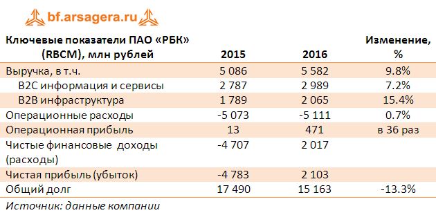 Ключевые показатели ПАО «РБК» (RBCM), млн рублей итоги 2016