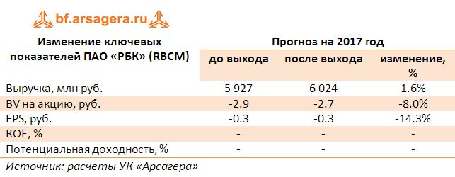 Изменение ключевых показателей ПАО «РБК» (RBCM) прогноз 2017