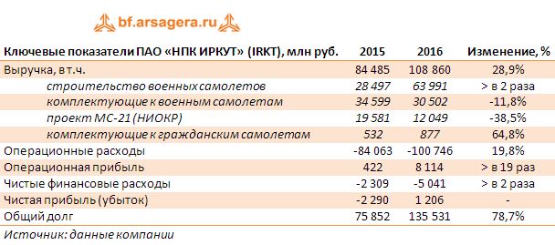 Ключевые показатели ПАО «НПК ИРКУТ» (IRKT), млн руб. итоги 2016