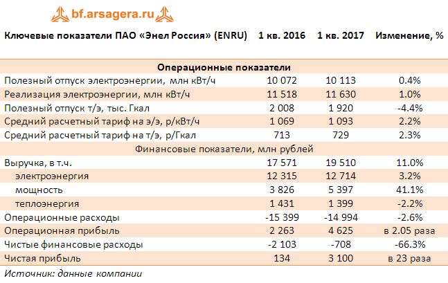 Ключевые показатели ПАО «Энел Россия» (ENRU) итоги 1 квартала 2017