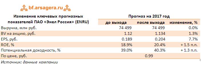 Изменение ключевых прогнозных показателей ПАО «Энел Россия» (ENRU) прогноз 2017