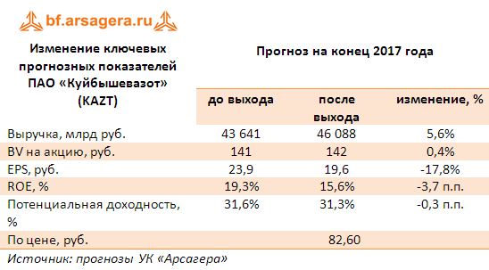 Изменение ключевых прогнозных показателей ПАО «Куйбышевазот» (KAZT) прогноз 2017