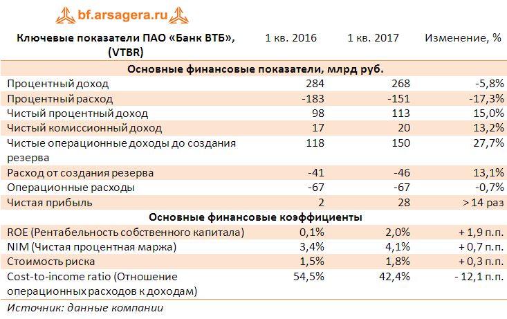 Ключевые показатели ПАО «Банк ВТБ», (VTBR) по итогам 1 квартала 2017 года