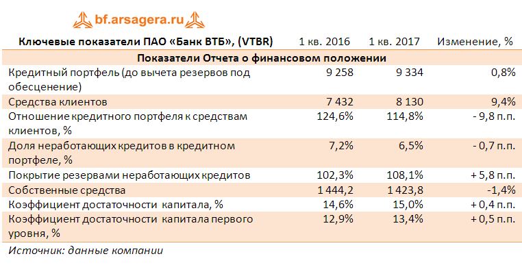 Ключевые показатели ПАО «Банк ВТБ», (VTBR) по итогам 1 квартала 2017 года