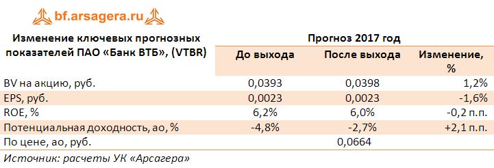Изменение ключевых прогнозных показателей ПАО «Банк ВТБ», (VTBR) прогноз 2017