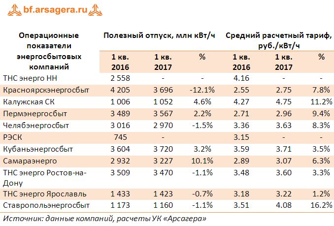 Операционные показатели энергосбытовых компаний итоги 1 квратала 2017 года