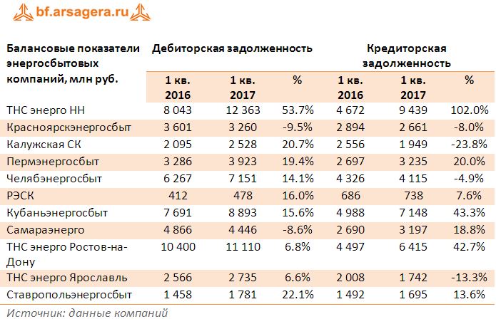 Балансовые показатели энергосбытовых компаний, млн руб. итоги 2017 года