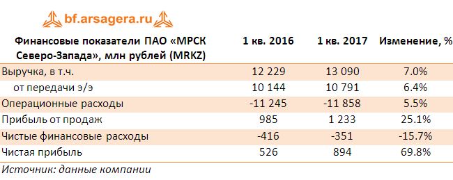 Финансовые показатели ПАО «МРСК Северо-Запада», млн рублей (MRKZ) итоги 1 квартала 2017