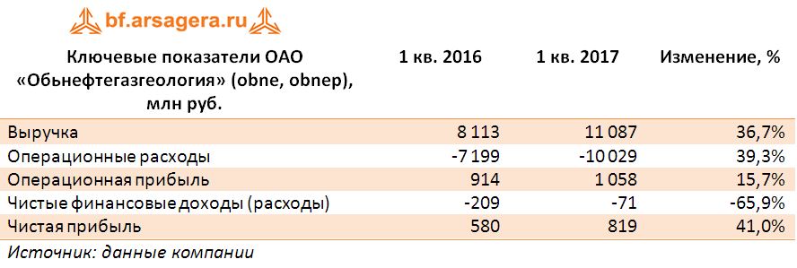Ключевые показатели ОАО «Обьнефтегазгеология» (obne, obnep), млн руб. по итогам 1 квартала 2017 года