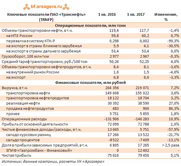 Ключевые показатели ПАО «Транснефть» (TRNFP) 1кв. 2016-1 кв. 2017