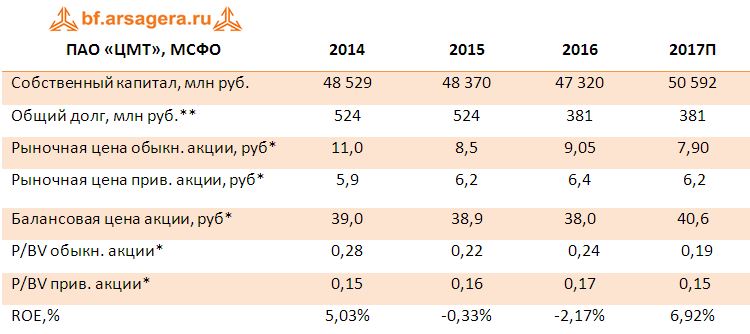 Финансовые показатели ПАО ЦМТ за период 2016 г