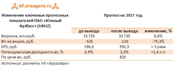 Таблица с корректировкой прогнозов по финансовым показателям на 2017 год Южного Кузбасса