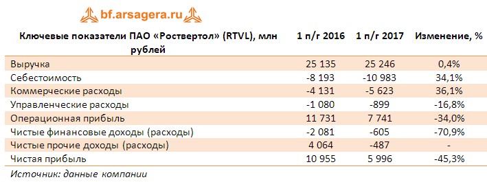 Таблица с ключевыми финансовыми показателями ПАО «Роствертол» (RTVL), млн рублей итоги 1 полугодия 2017