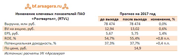 Корректировка прогнозов по основным ключевым показателям  ПАО «Роствертол» (RTVL), млн рублей итоги 1 полугодия 2017