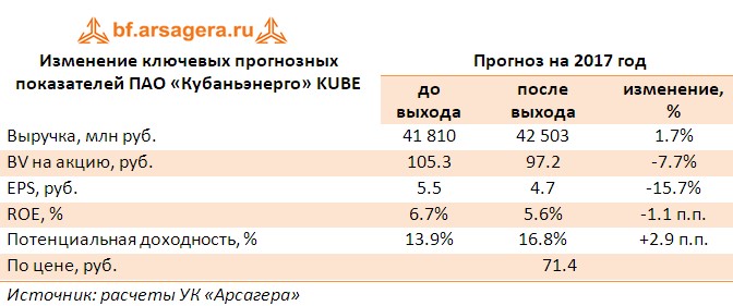 Таблица с корректировкой поогнозов по основным финансовым показателям ПАО «Кубаньэнерго» (KUBE) за 1 полугодие 2017