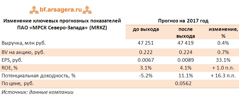 Таблица с корректировкой прогнозов по основным финансовым показателям ПАО «МРСК Северо-Запада» (MRKZ) за 1 полугодие 2017