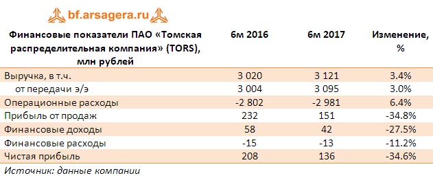 Таблица по ключевым финансовым показателям ПАО «Томская распределительная компания» (TORS), млн рублей